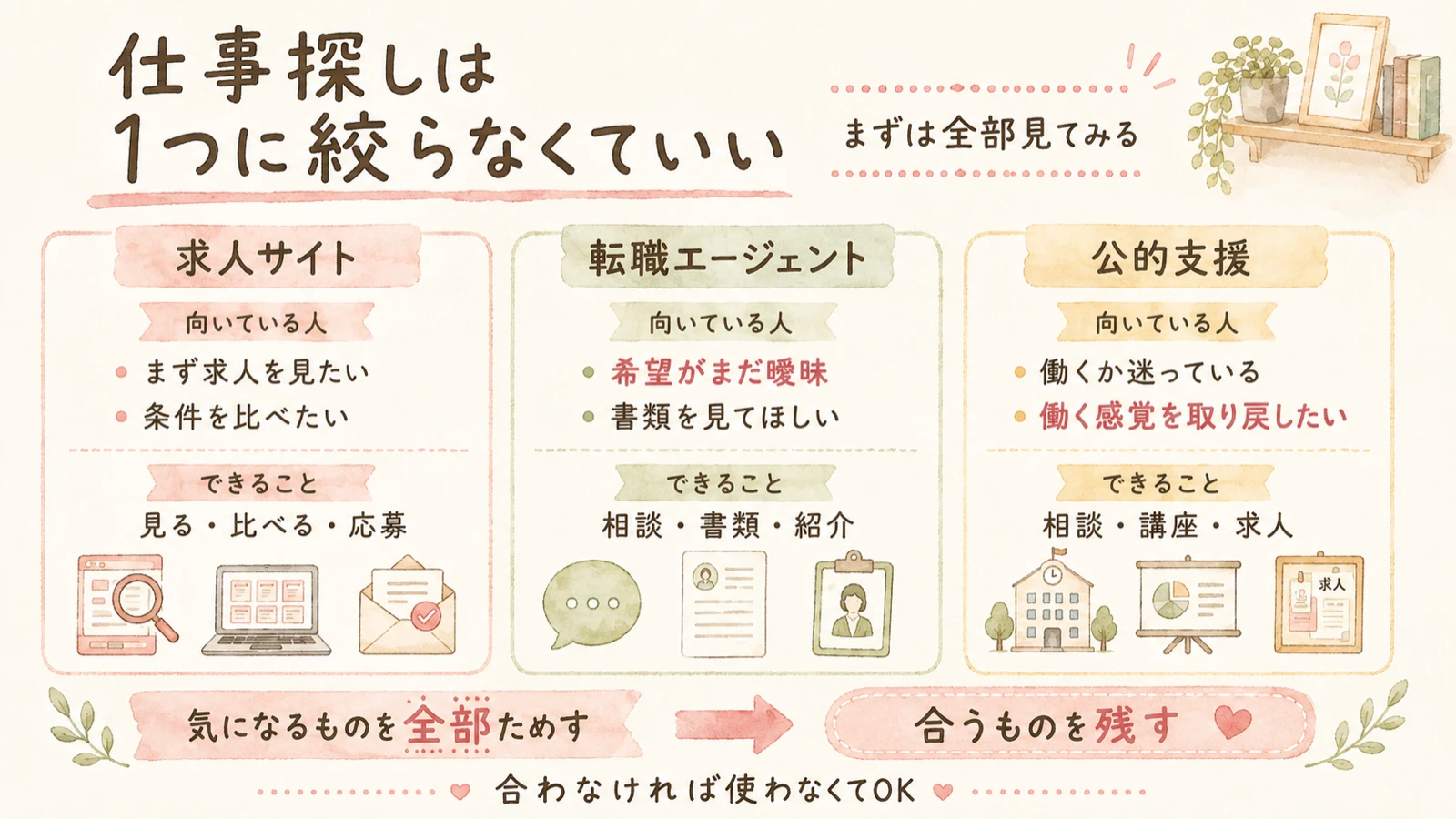 仕事探しは1つに絞らなくていい。求人サイト・転職エージェント・公的支援、それぞれ向いている人とできることの一覧図